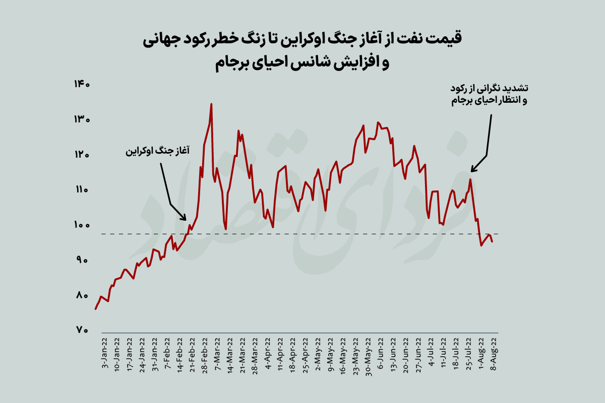 معادله چهارمجهولی پوتین، رکود، نفت و برجام