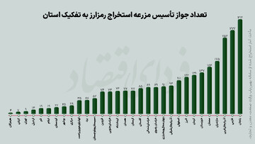تفکیک استانی مزارع قانونی استخراج رمزارز
