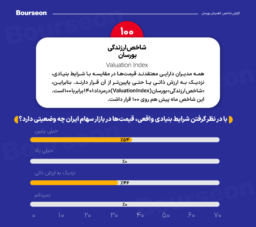 شـاخص ارزندگـی مرداد ۱۴۰۱