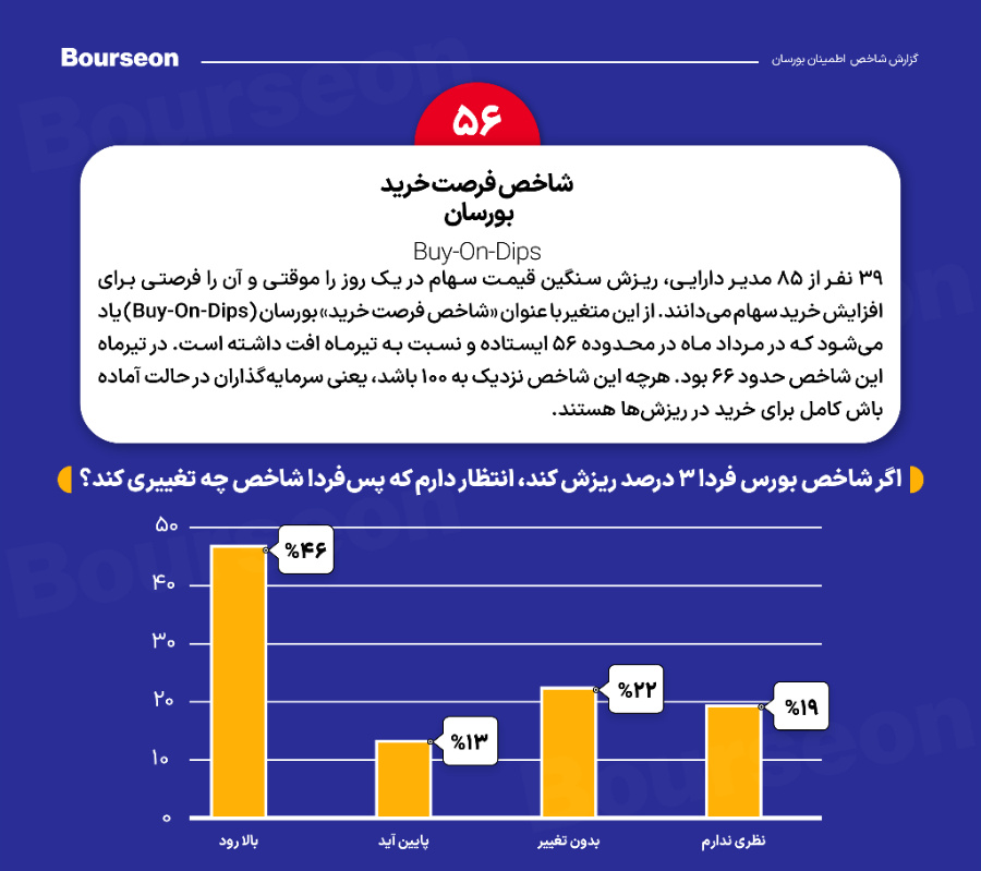 شاخص فرصت خرید بورسان در مرداد ۱۴۰۱