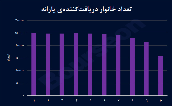 تعداد خانوار دریافت کننده یارانه