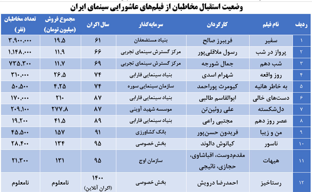 استقبال مخاطبان از فیلمهای عاشورایی