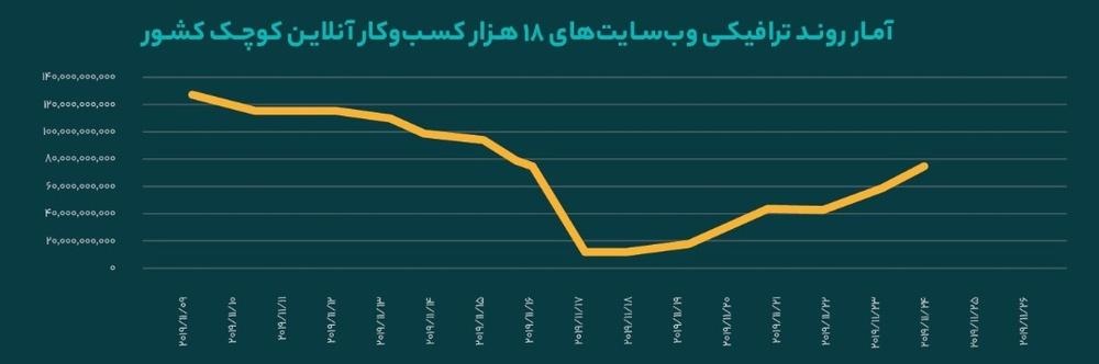 آمار روند ترافیک وب‌سایت‌ها