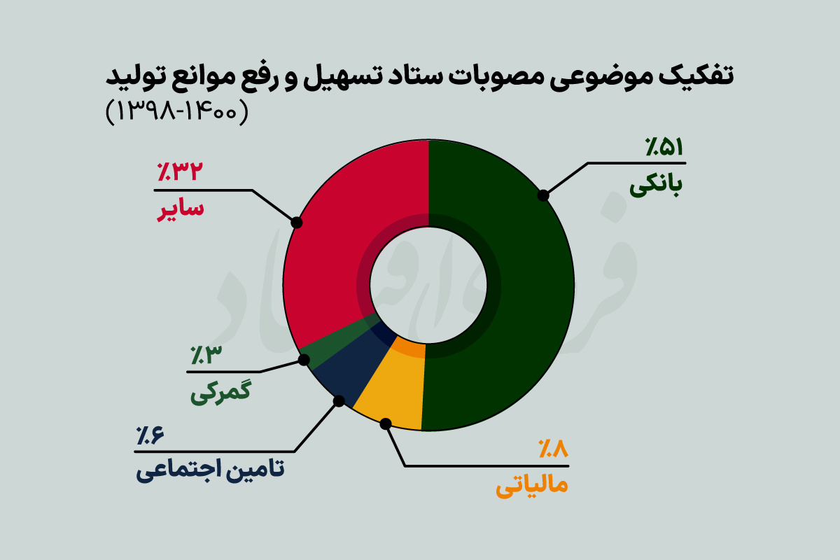 مانع‌زدایی از تولید در مسیر انحرافی؟