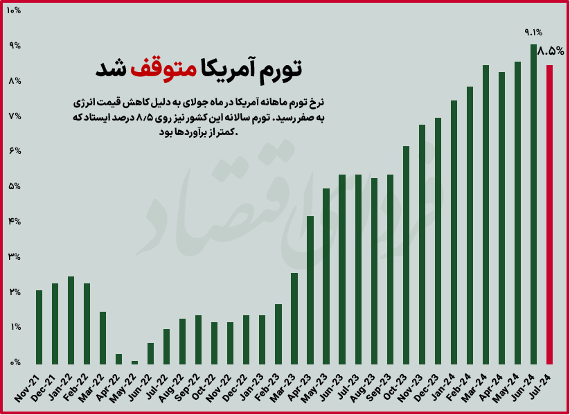 تورم آمریکا صفر شد