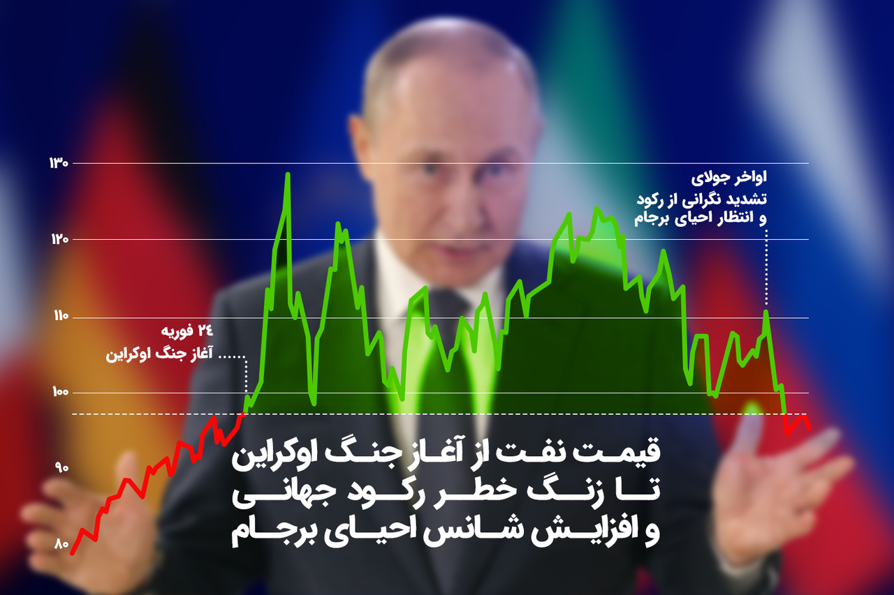معادله چهارمجهولی پوتین، رکود، نفت و برجام معادله چهارمجهولی پوتین، رکود، نفت و برجام