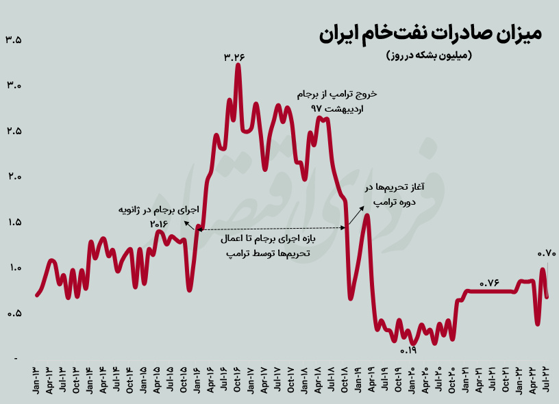 معادله چهارمجهولی پوتین، رکود، نفت و برجام