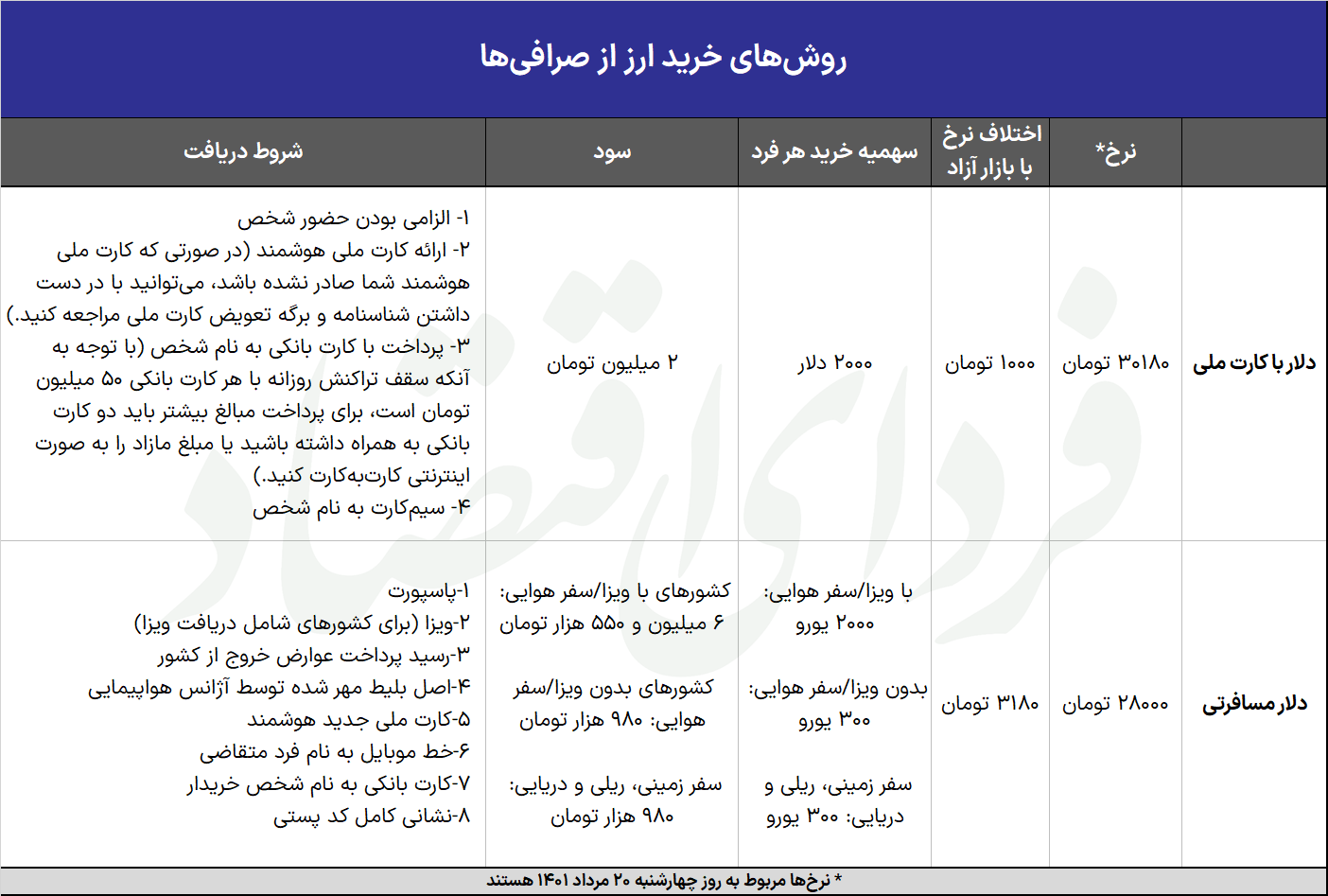 شرایط و سهمیه خرید دلار با کارت ملی