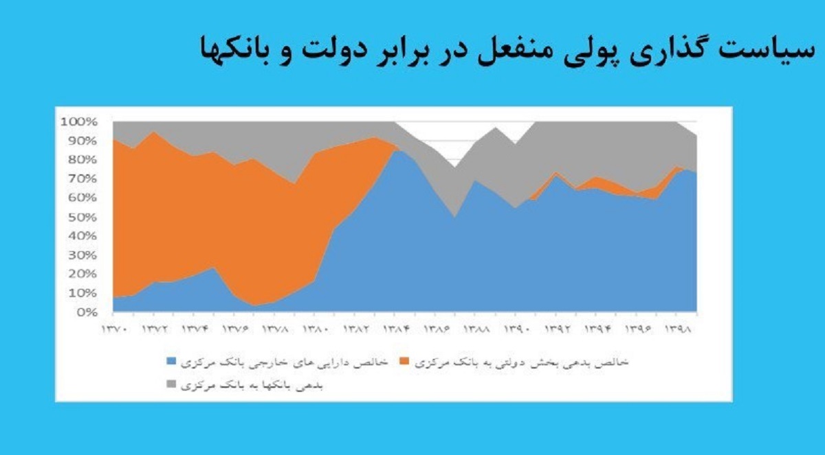 جزئیات تغییرات طرح اصلاح قانون بانک مرکزی