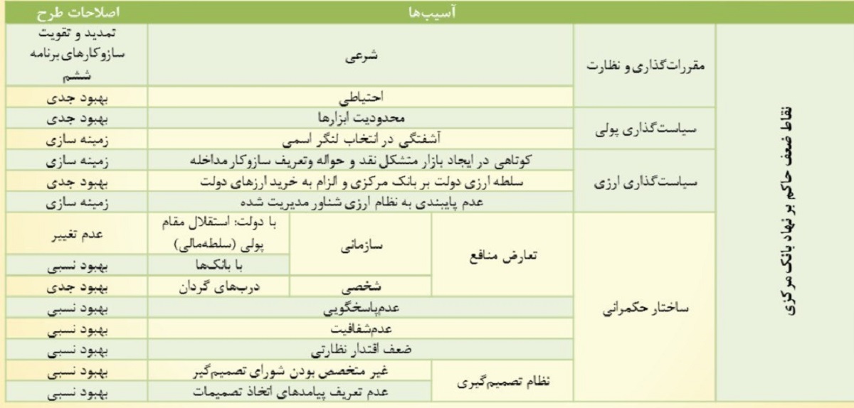 جزئیات تغییرات طرح اصلاح قانون بانک مرکزی