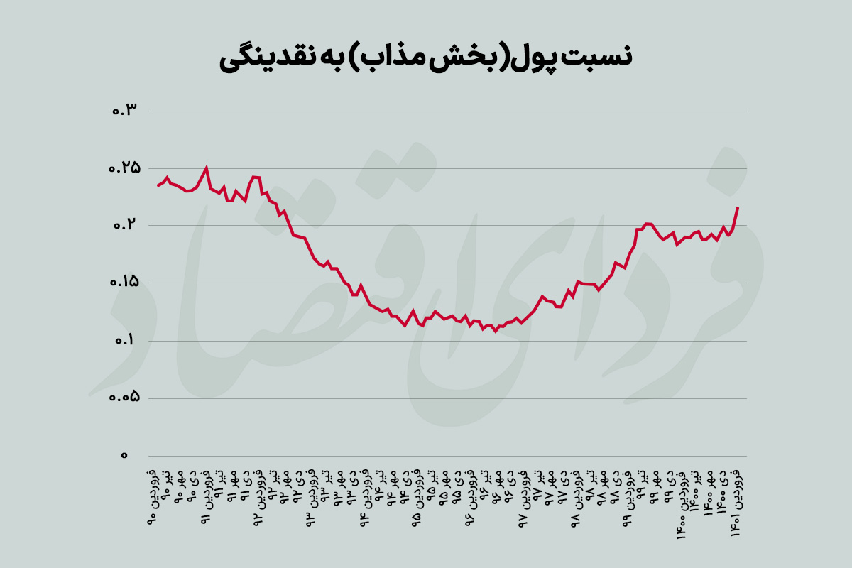 عبرتهای یک ابرنوسان؛ سقوط بورس دوساله شد