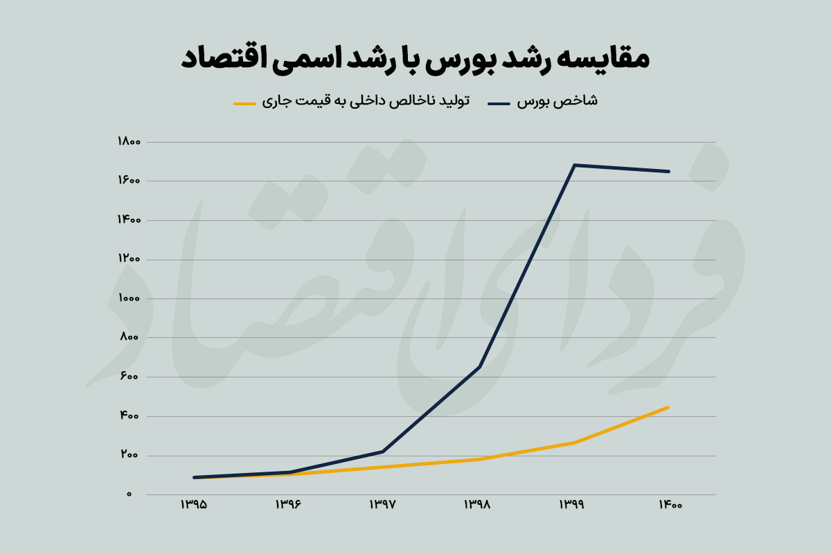 عبرتهای یک ابرنوسان؛ سقوط بورس دوساله شد