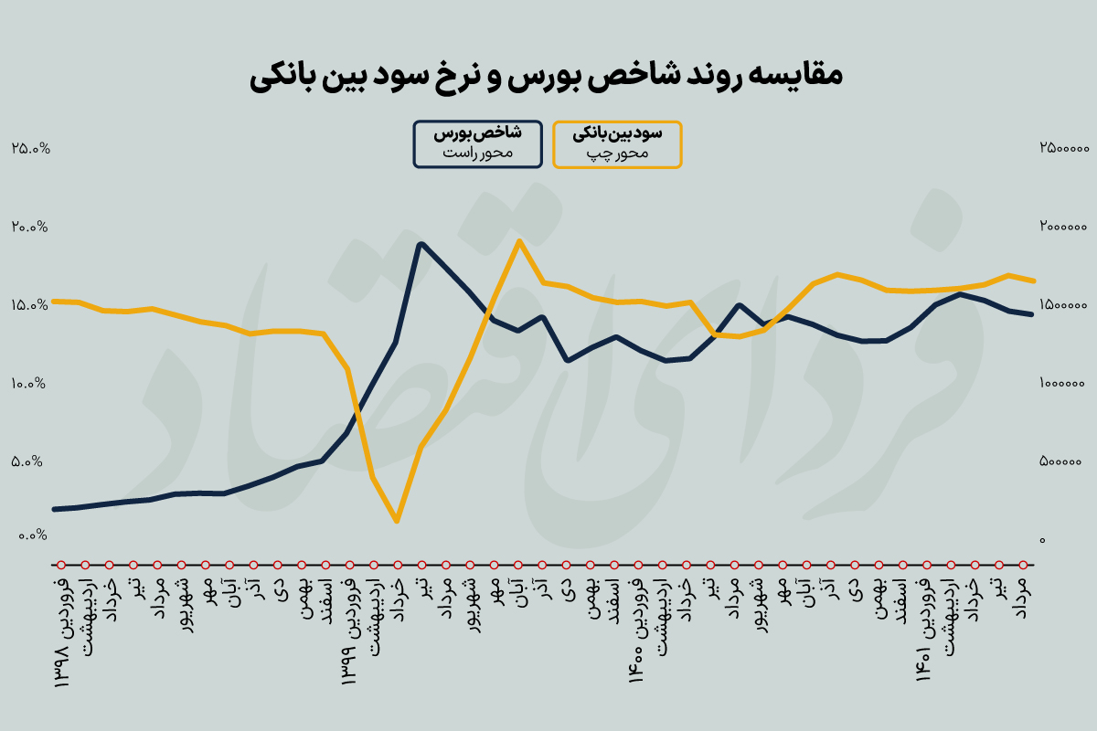 عبرتهای یک ابرنوسان؛ سقوط بورس دوساله شد