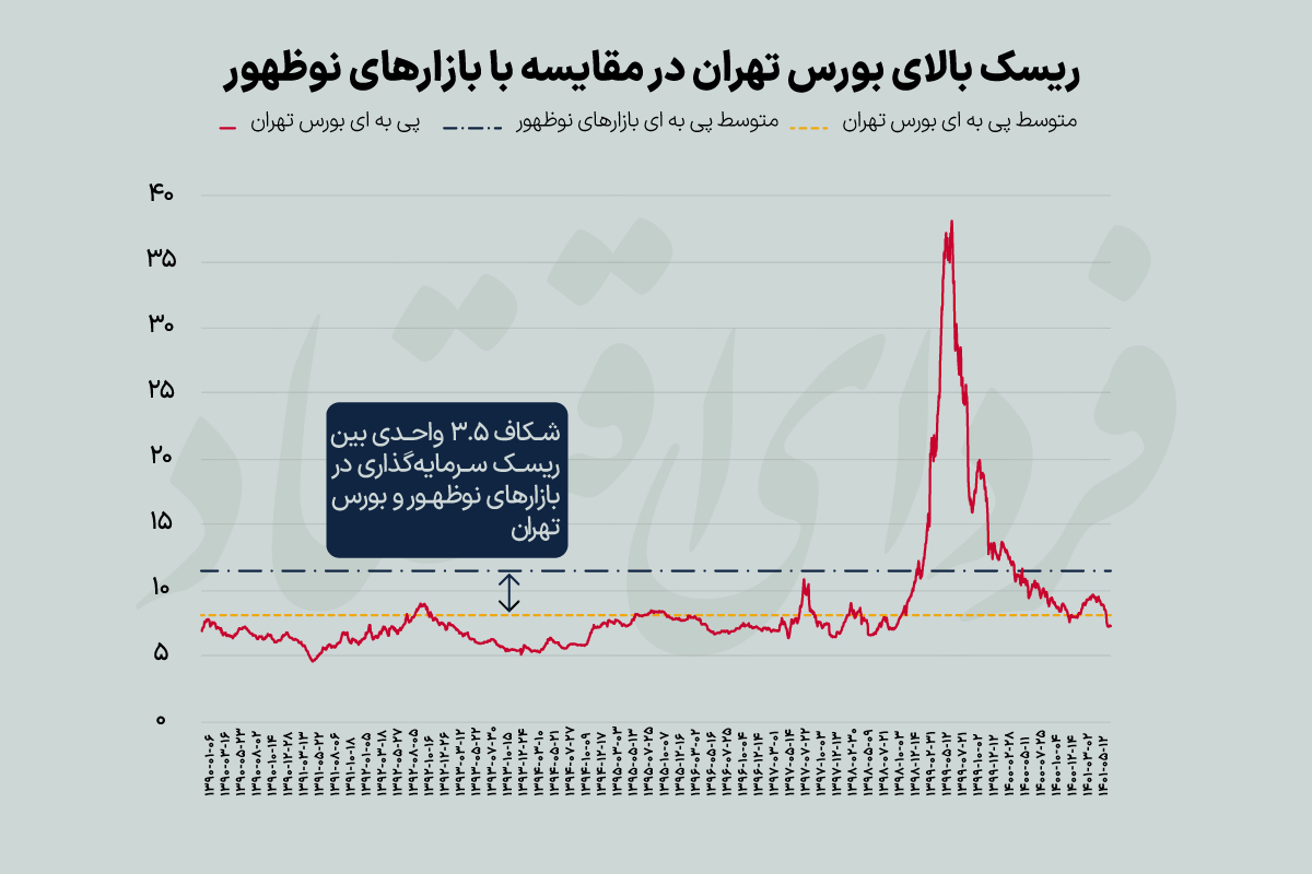 عبرتهای یک ابرنوسان؛ سقوط بورس دوساله شد