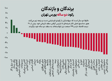 بازندگان رکود دو ساله بورس تهران