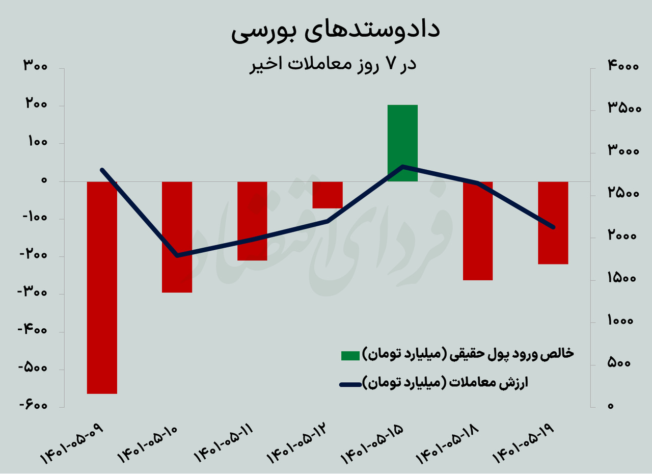 ورق بورس پس از هفت هفته برگشت