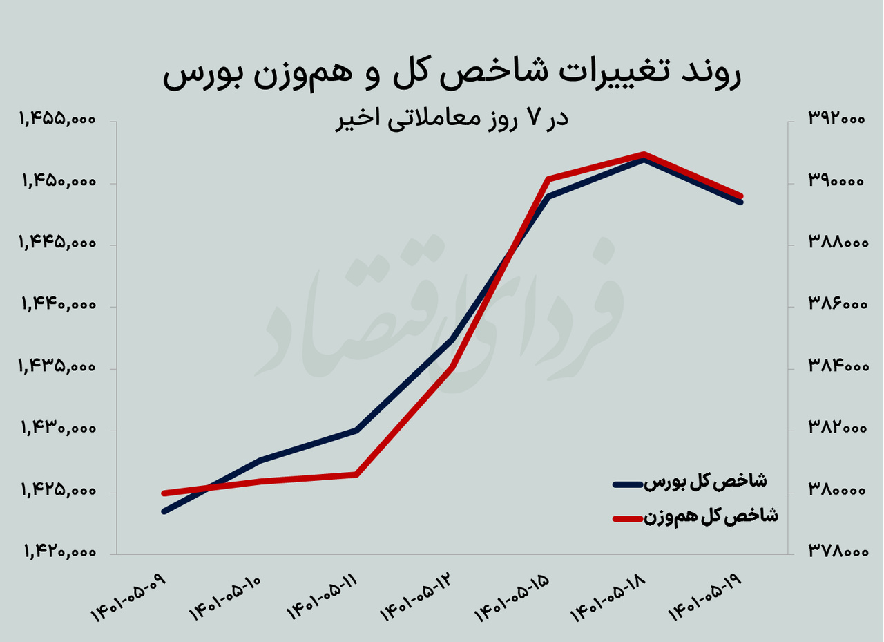 ورق بورس پس از هفت هفته برگشت