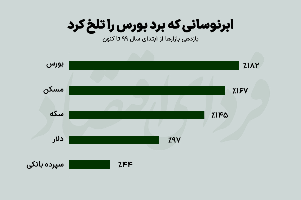 عبرتهای یک ابرنوسان؛ سقوط بورس دوساله شد عبرتهای یک ابرنوسان؛ سقوط بورس دوساله شد