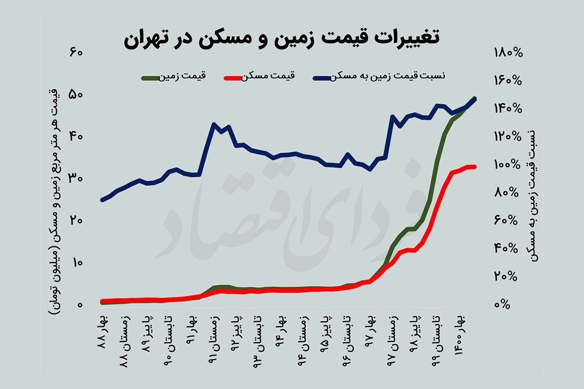 راز شیفت از ساخت‌وساز به ملک‌بازی