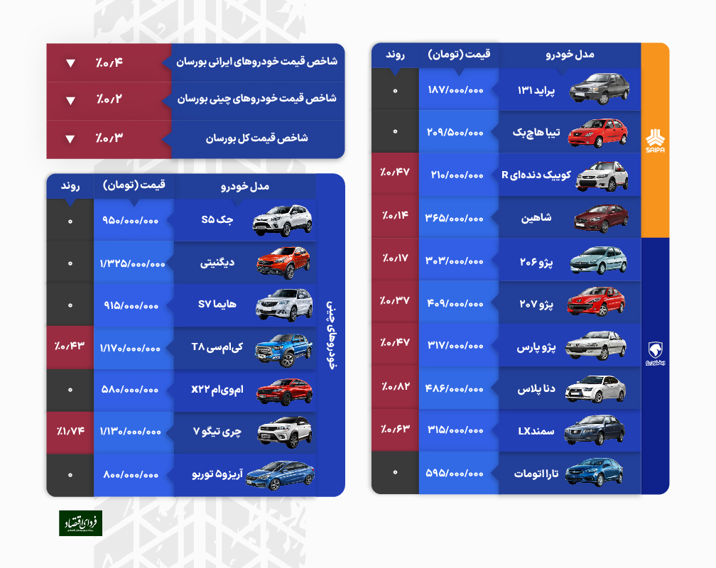 بیشترین افت خودرو در ۲۰ روز رقم خورد