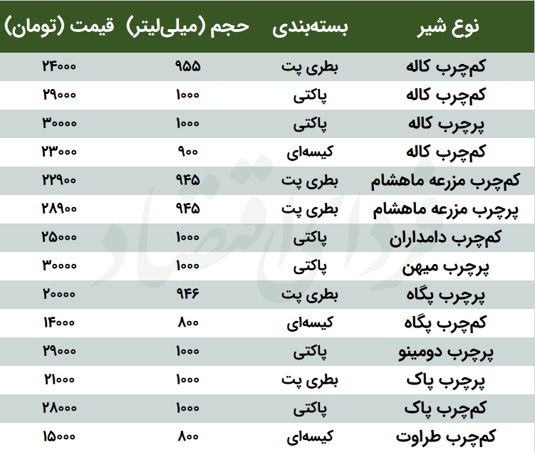 قیمت شیر در مرداد ۱۴۰۱ چقدر شد؟