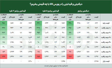 سود خرید دیگنیتی و فیدلیتی از بورس کالا چقدر است؟
