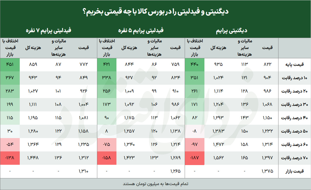 سود خرید دیگنیتی و فیدلیتی از بورس کالا چقدر است؟