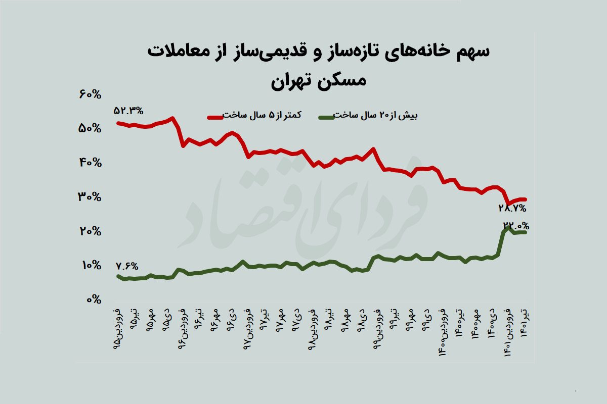 کوچ خریداران از نوساز به قدیمی کوچ خریداران از نوساز به قدیمی