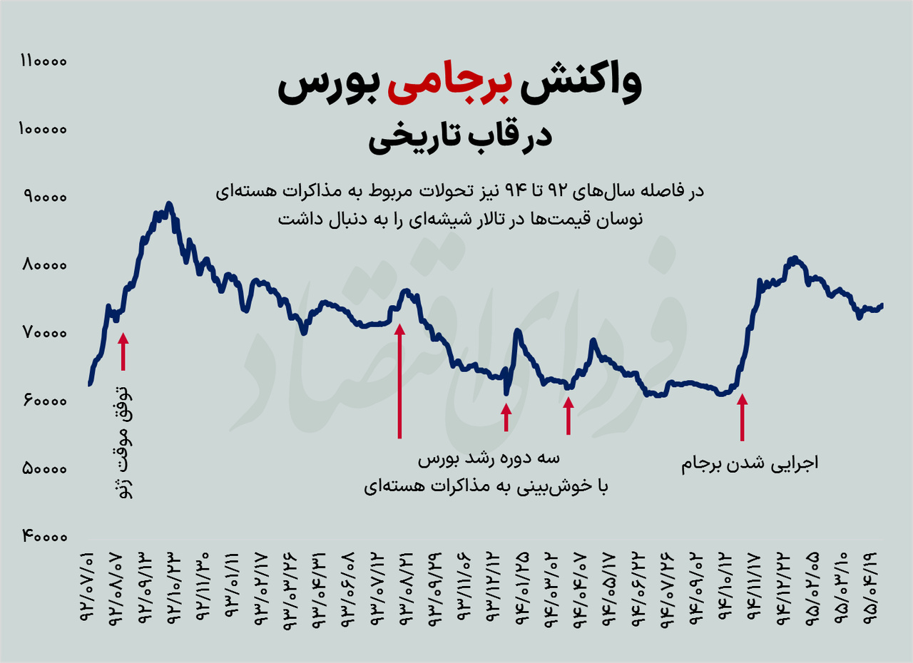 واکنش برجامی بورس در قاب تاریخی