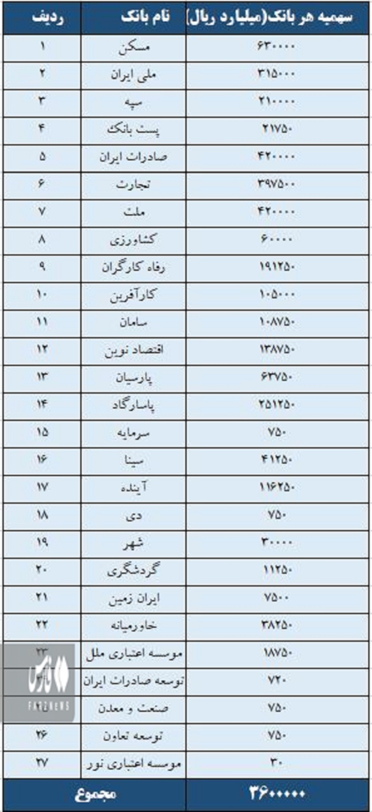 ناتوانی بانکها در اعطای وام مسکن ملی