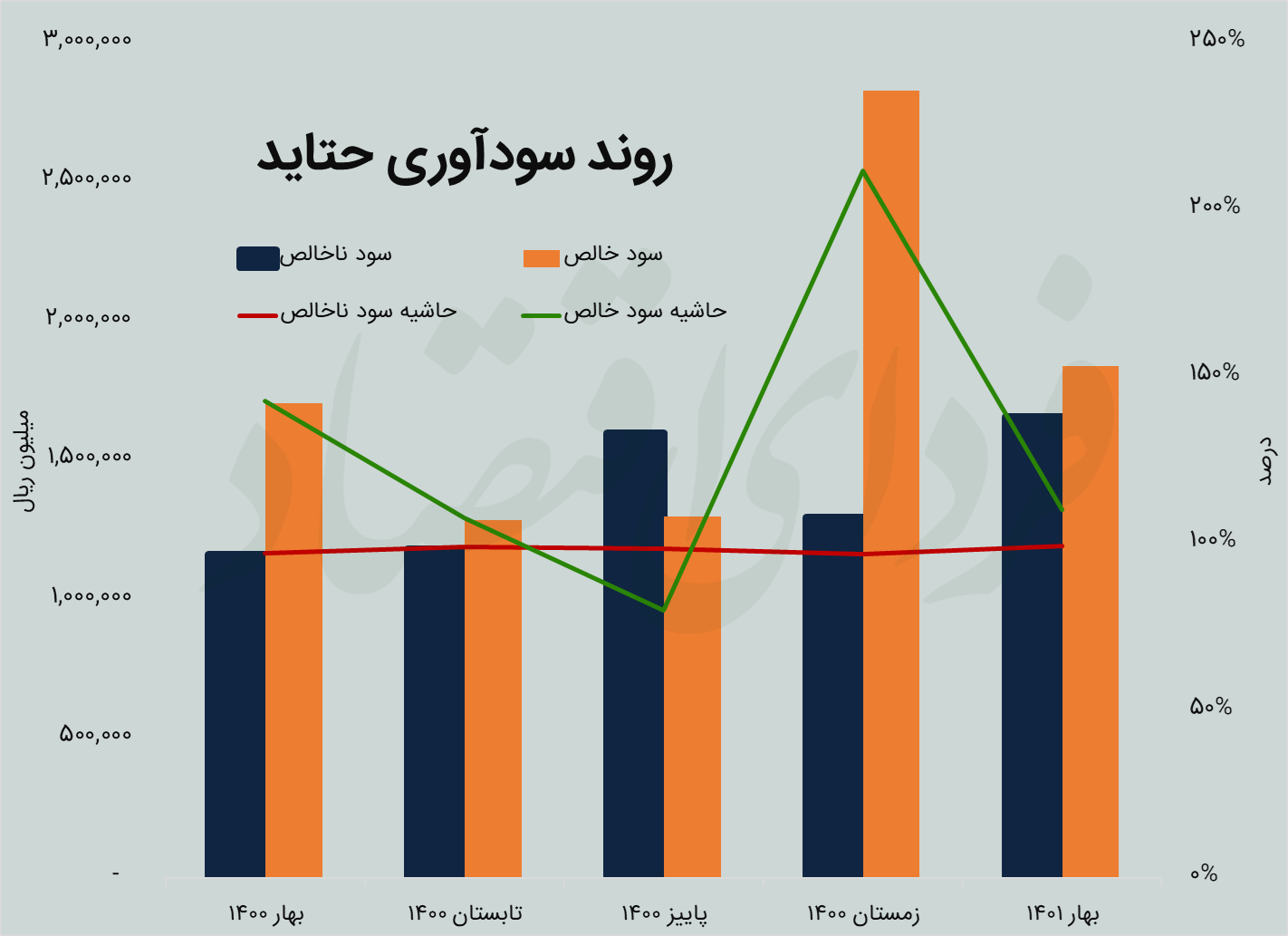 واکاوی رشد ۲۵ درصدی سهم «حتاید»