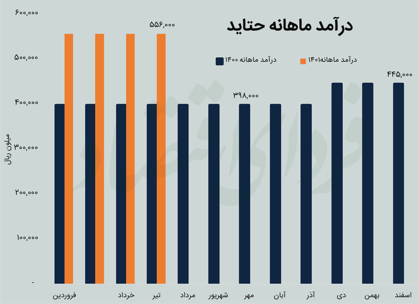 واکاوی رشد ۲۵ درصدی سهم «حتاید»