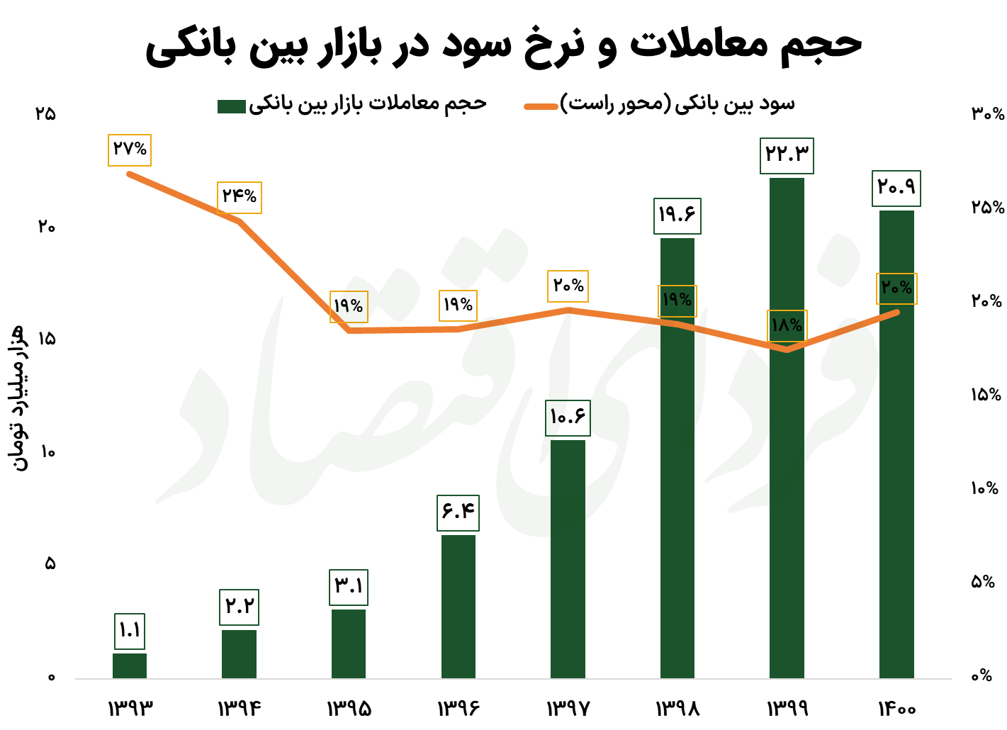 سوءتفاهم بزرگ درباره سود بین بانکی