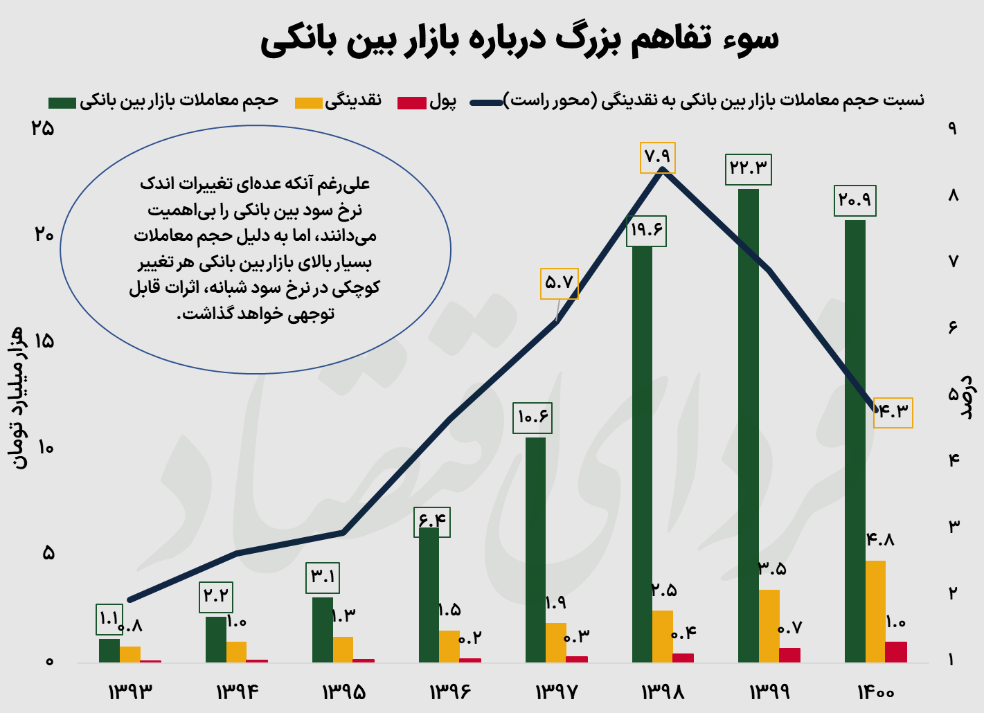 سوءتفاهم بزرگ درباره سود بین بانکی