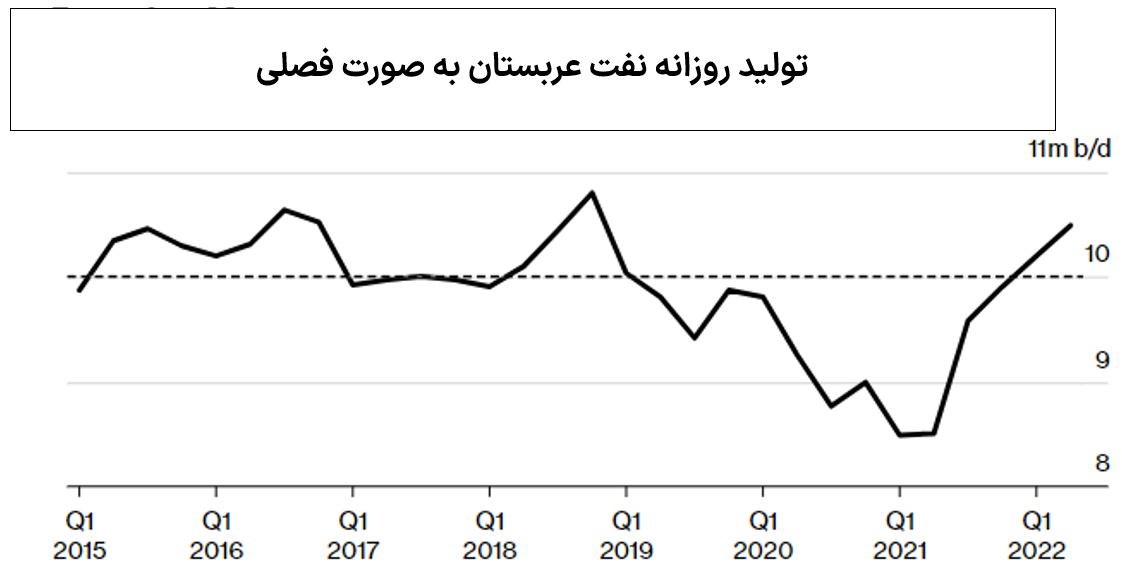 رشد ۹۰ درصدی سودآوری آرامکو