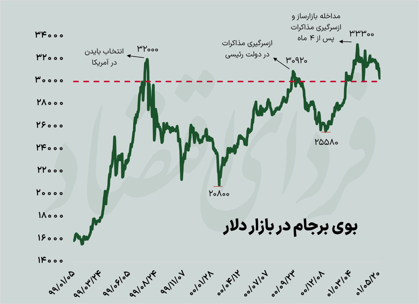 پیش‌بینی ۵ بازار از شانس احیای برجام