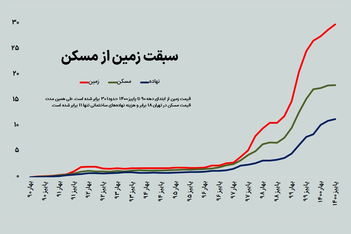 ساختوساز چرا «زمین»گیر شد؟