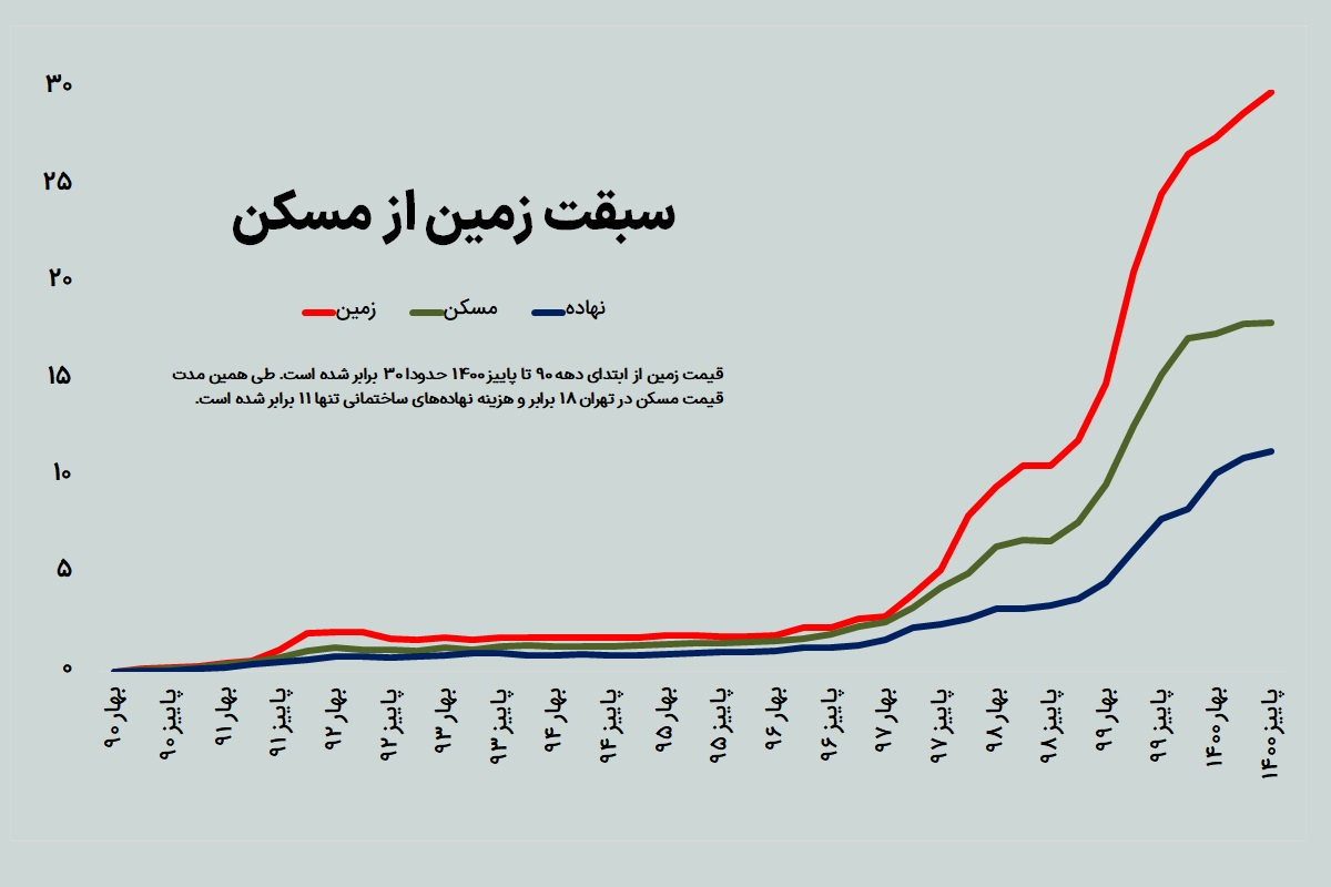 ساخت‌وساز چرا «زمین»گیر شد؟