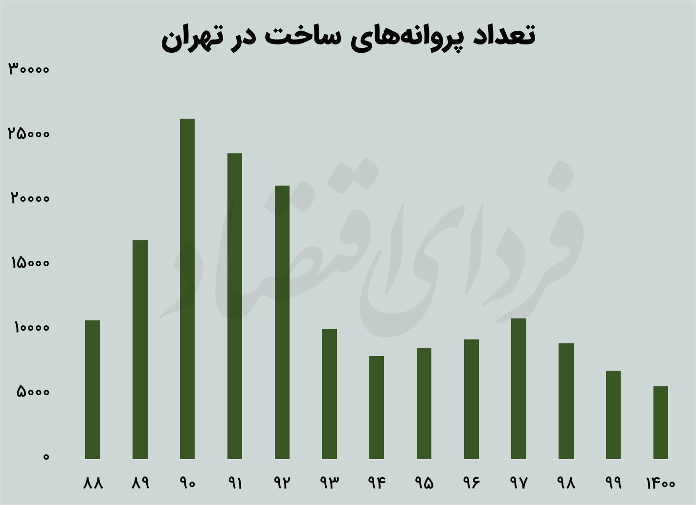 ساختوساز چرا «زمین»گیر شد؟