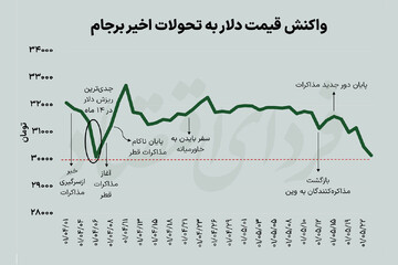 عقبنشینی دلار به مرز ۳۰ هزار