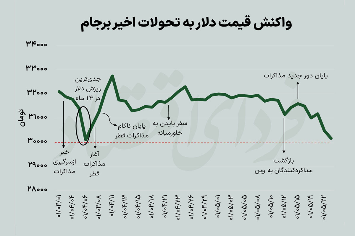 عقبنشینی دلار به مرز ۳۰ هزار عقبنشینی دلار به مرز ۳۰ هزار
