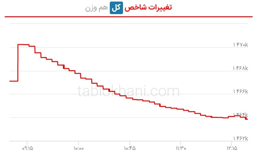 پیشبینی بورس فردا؛ ۲۴ مرداد ۱۴۰۱