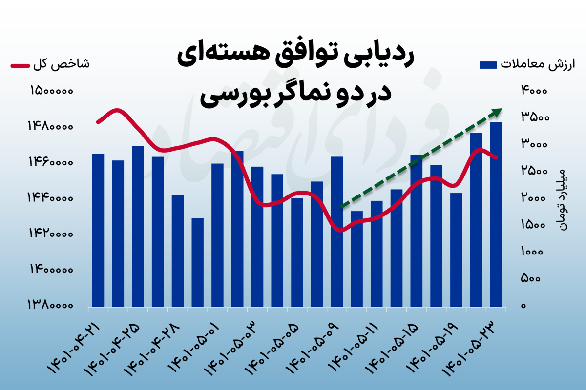 ردیابی توافق هسته‌ای در دو نماگر بورسی