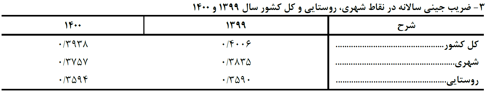 خرج خانوارها یکونیم برابر شد