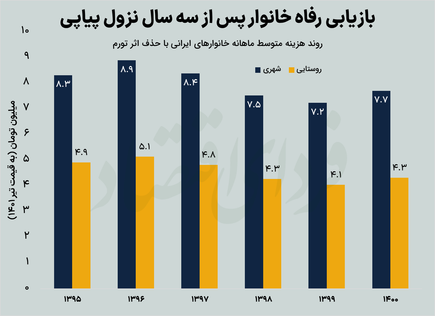 خرج خانوارها یکونیم برابر شد