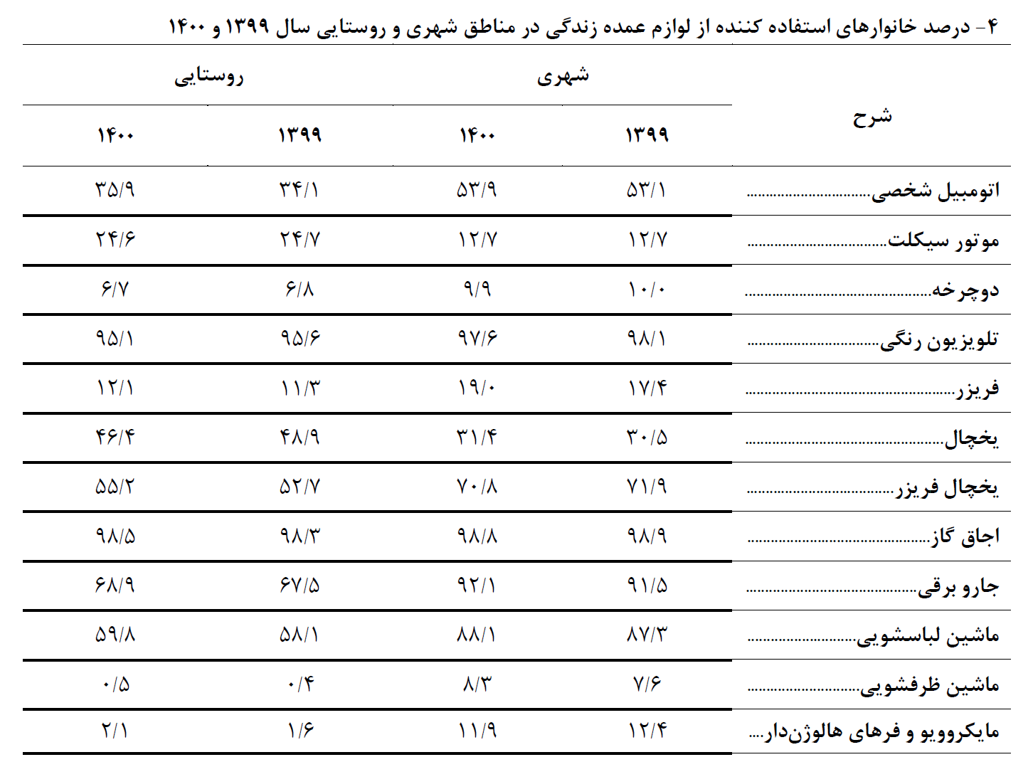 خرج خانوارها یکونیم برابر شد