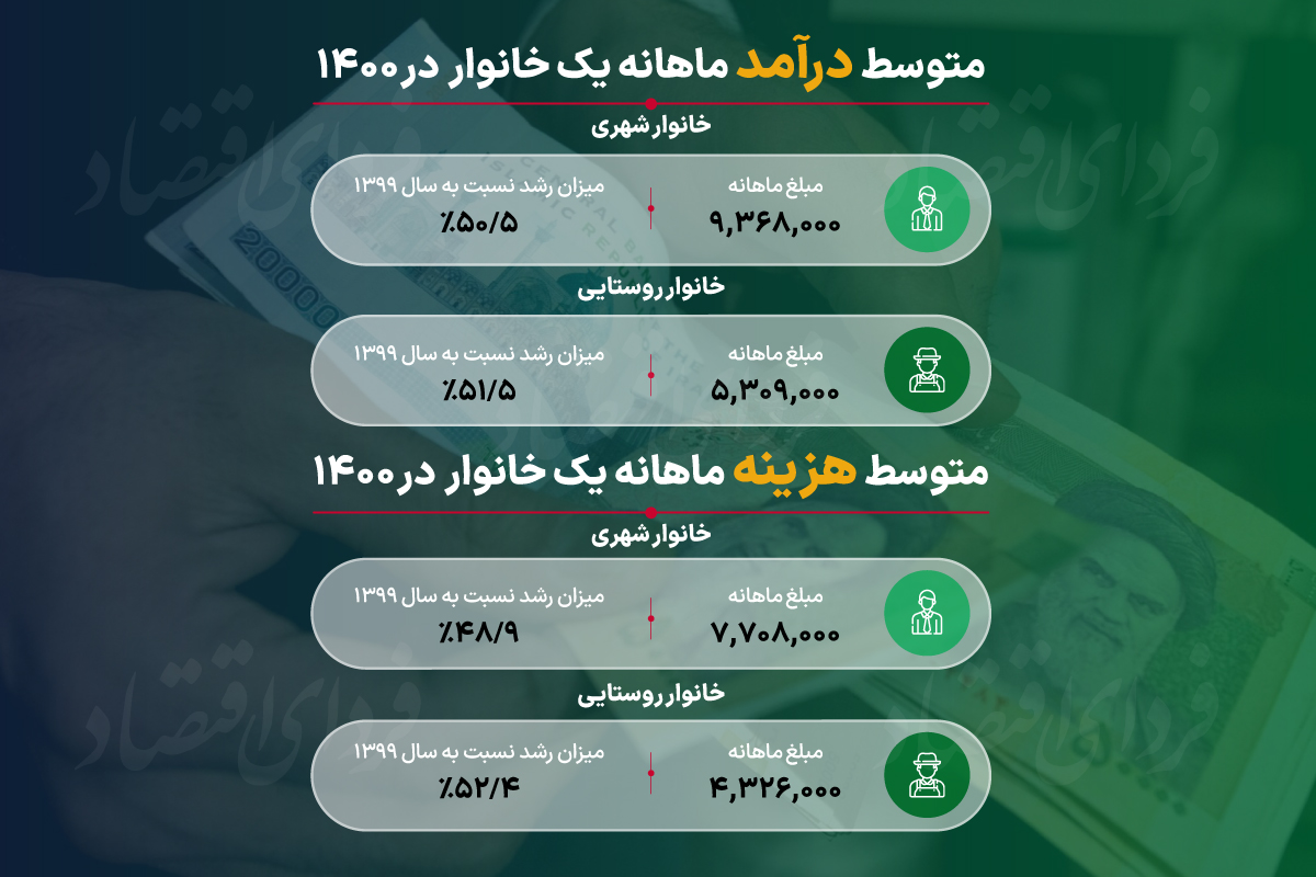 خرج خانوارها یکونیم برابر شد