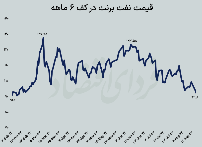 رد پای برجام در بازار جهانی 