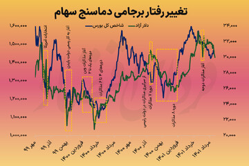 واکنش بورس و دلار به تحولات سیاسی