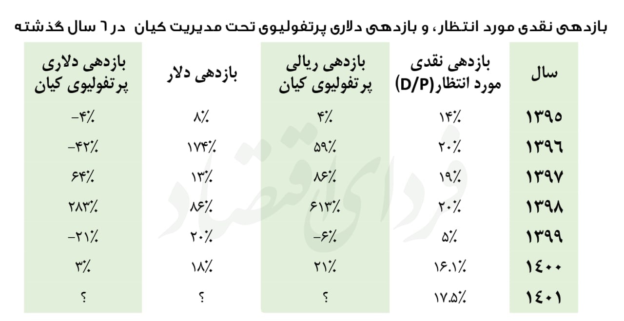 احتمال کسب بازدهی دلاری در بازار سرمایه چقدر است؟